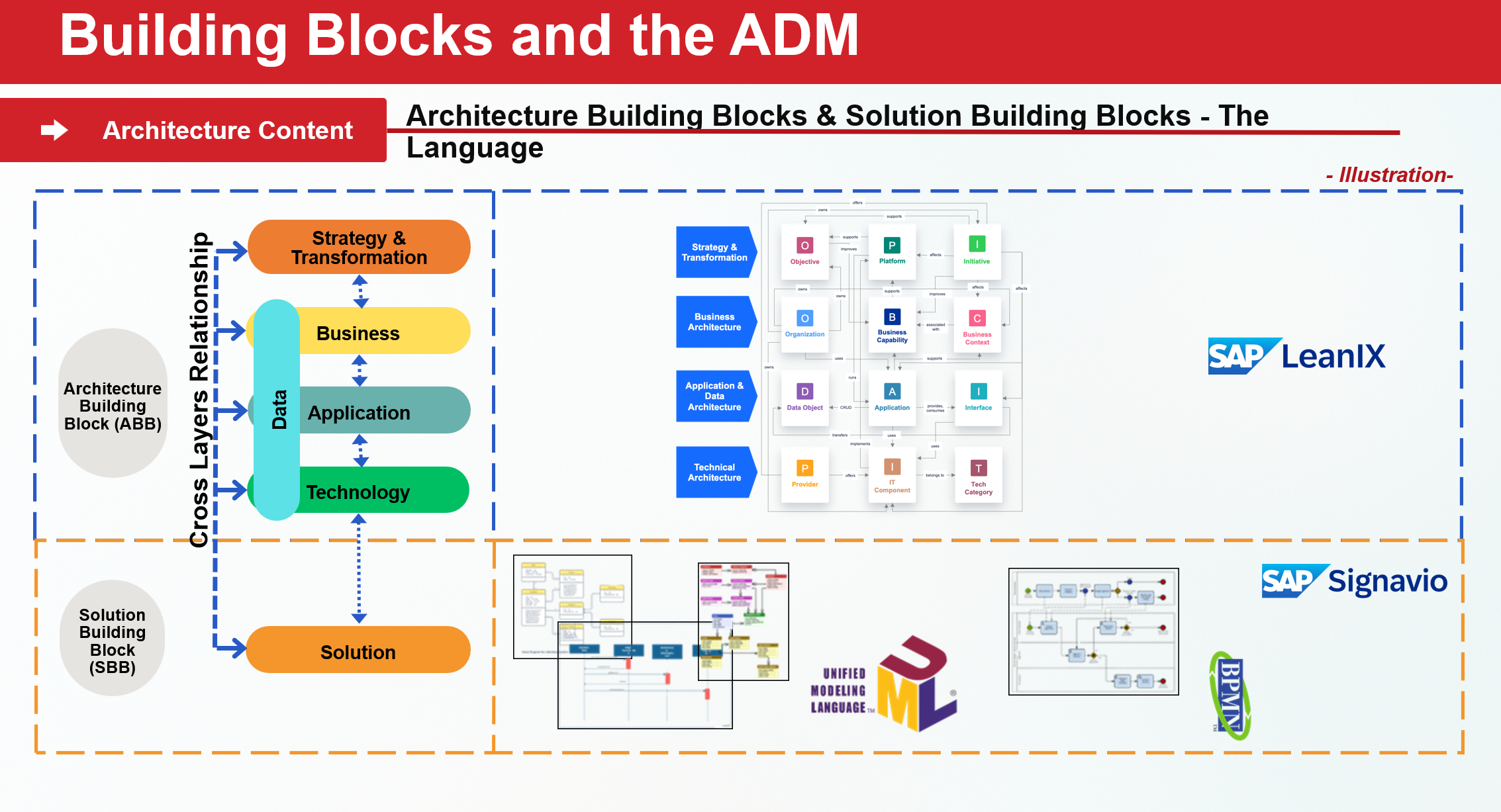 SAP LeanIX EA landscape — all domains connected in one repository