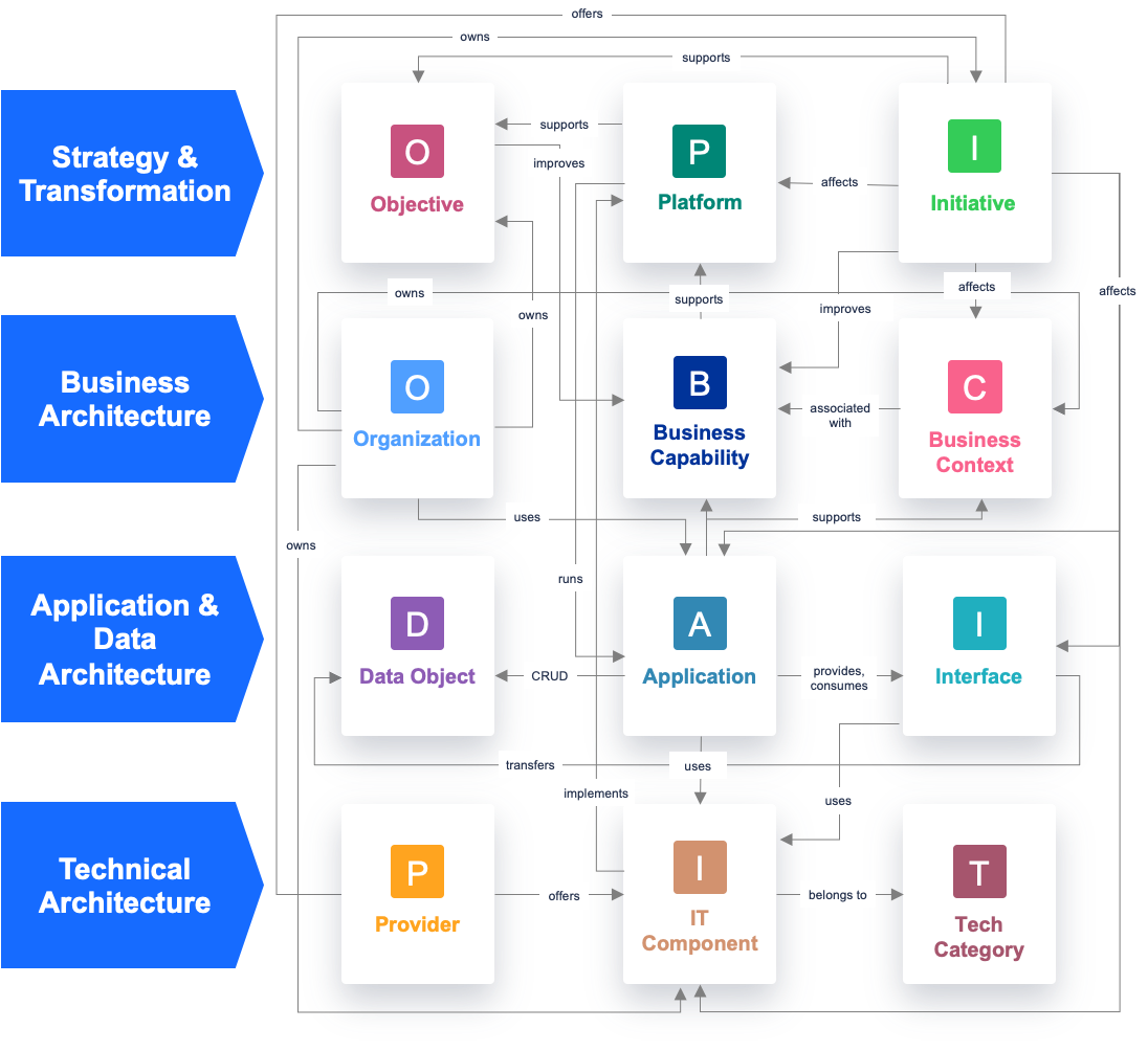 LeanIX meta model — fact-sheet types across the 4 layers