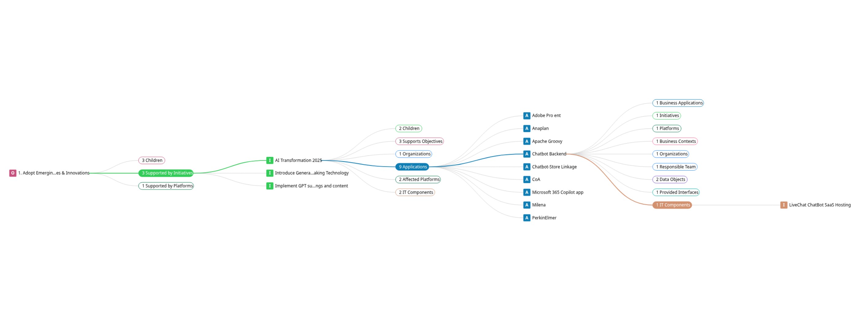 LeanIX object relationship tree tracing an objective through AI Transformation 2025 and Chatbot Backend to LiveChat ChatBot SaaS Hosting, with additional relationship branches